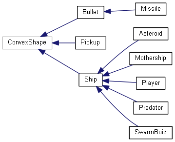 Class Hierarchy